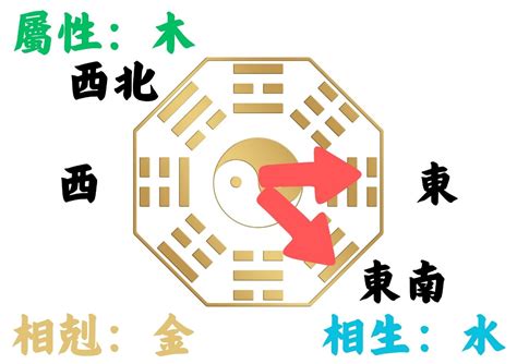 坐西南朝東北的房子|如何判別房子座向以及五行屬性